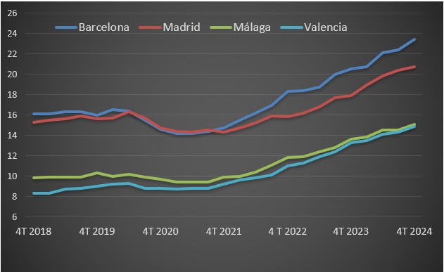 Evolución del precio de oferta del alquiler hasta 2024.